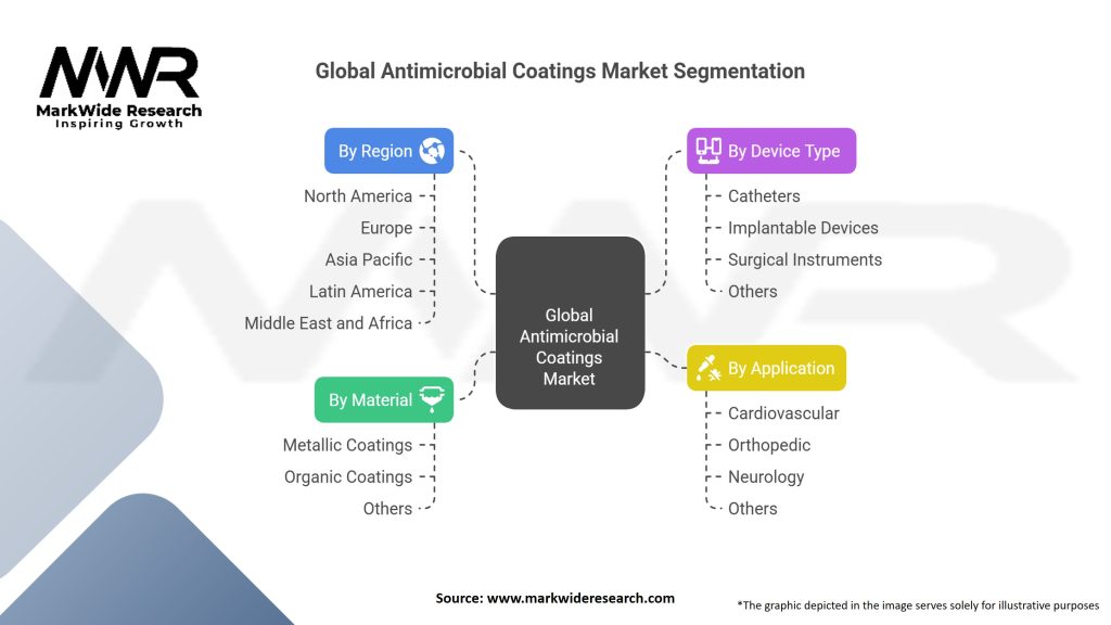 Global Antimicrobial Coatings for Medical Devices Market