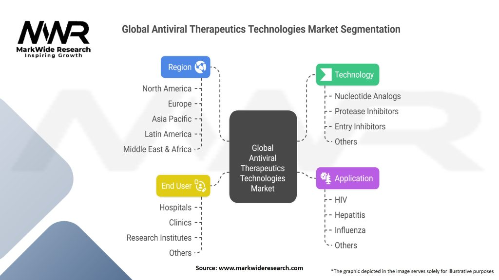 Global Antiviral Therapeutics Technologies Market