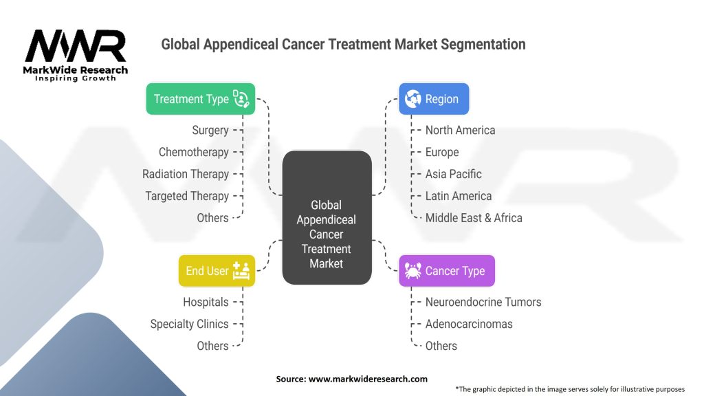 Global Appendiceal Cancer Treatment Market