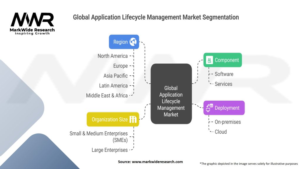 Global Application Lifecycle Management Market