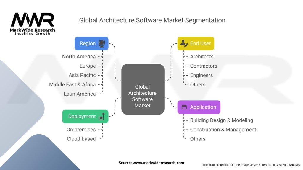 Global Architecture Software Market Segmentation