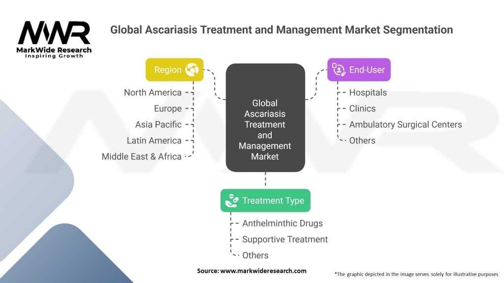 Global Ascariasis Treatment and Management Market Segmentation
