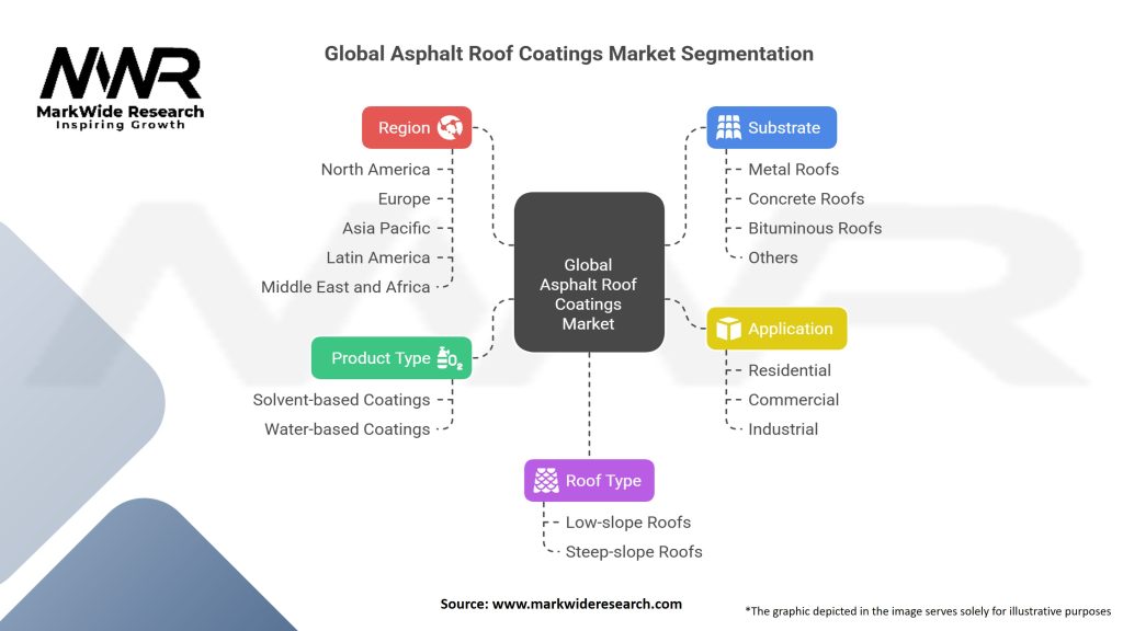 Global Asphalt Roof Coatings Market Segmentation