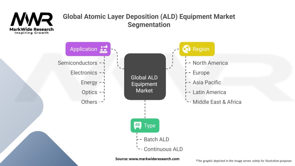 Global Atomic Layer Deposition (ALD) Equipment Market Segmentation