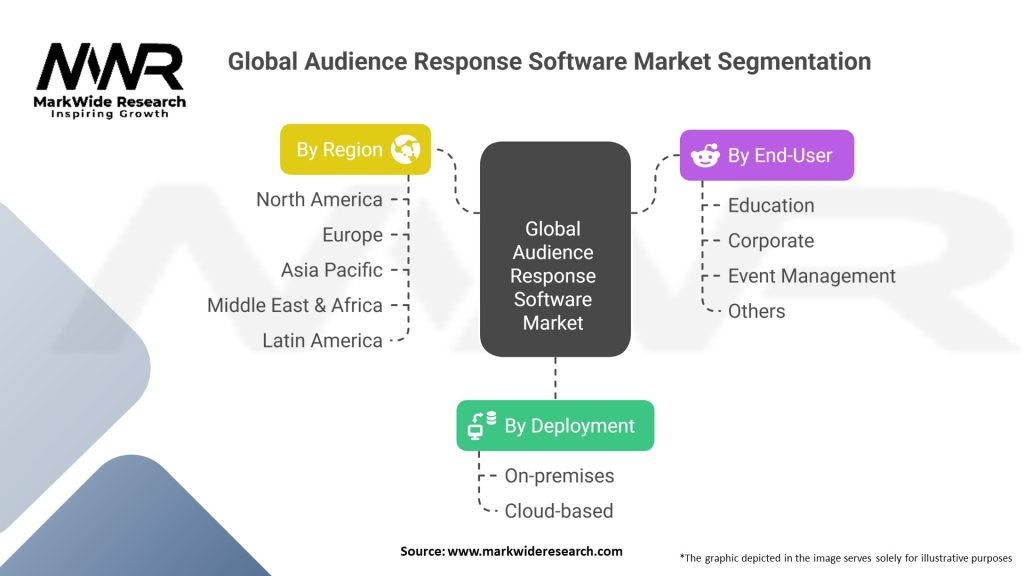 Global Audience Response Software Market