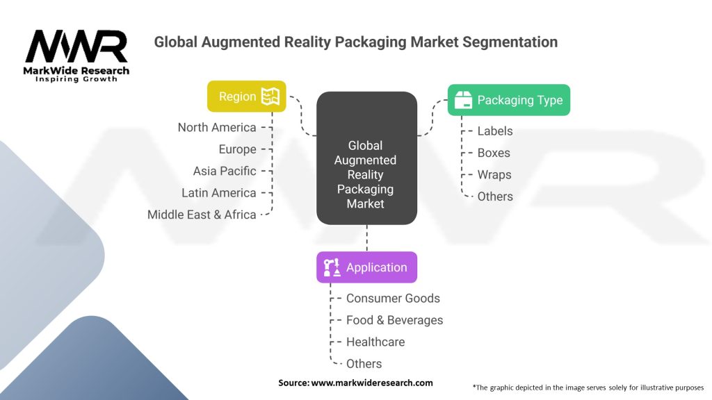 Global Augmented Reality Packaging Market Segmentation