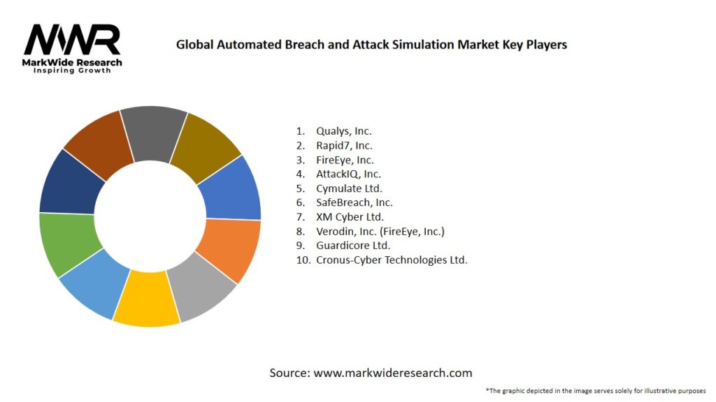 Global Automated Breach and Attack Simulation Market