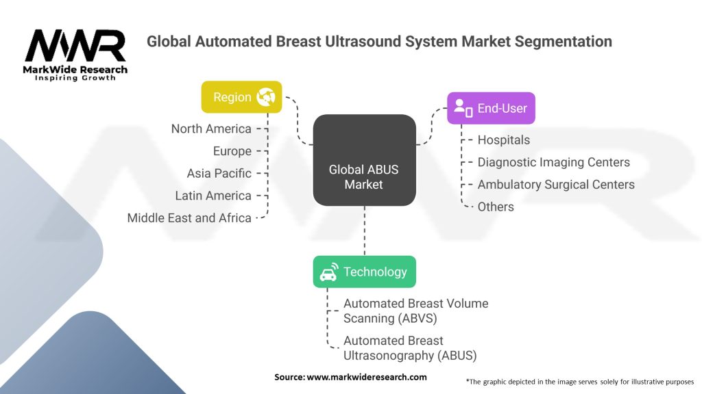 Global Automated Breast Ultrasound System (ABUS) Market Segmentation