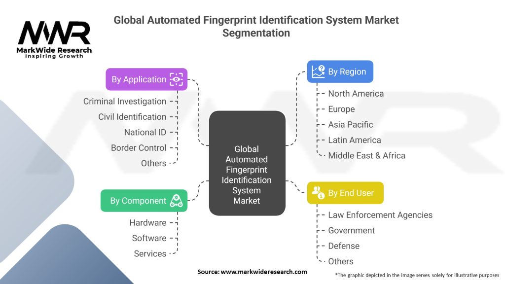 Global Automated Fingerprint Identification System Market