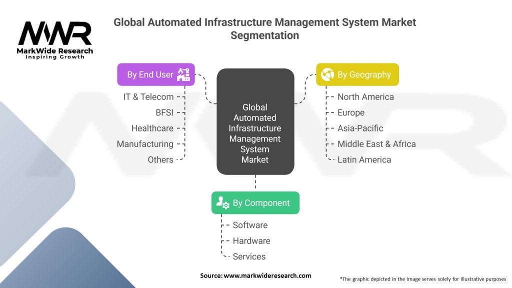 Global Automated Infrastructure Management System Market