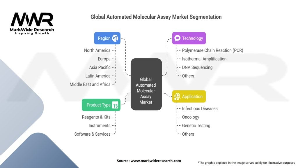 Global Automated Molecular Assay Market