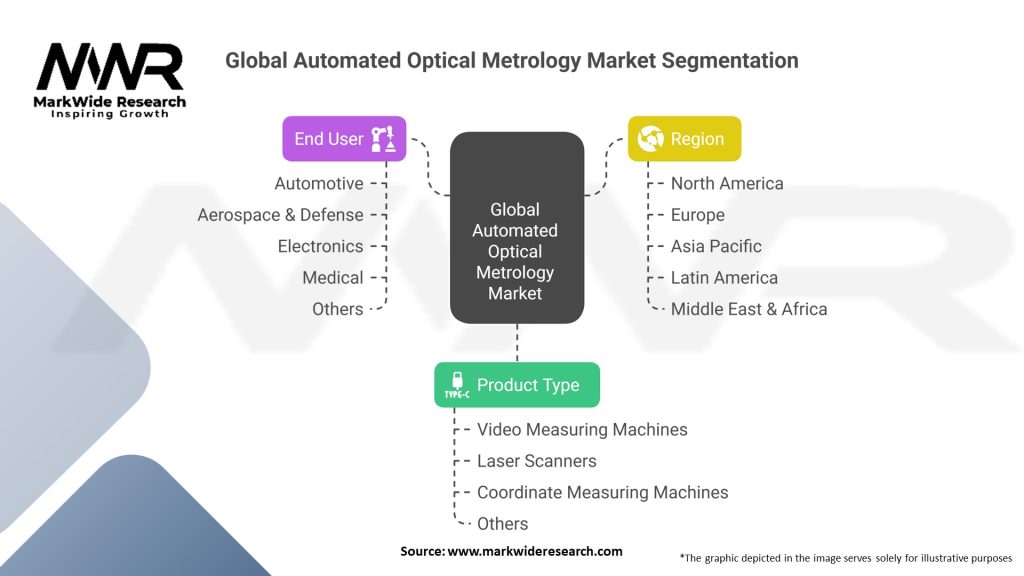 Global Automated Optical Metrology Market Segmentation