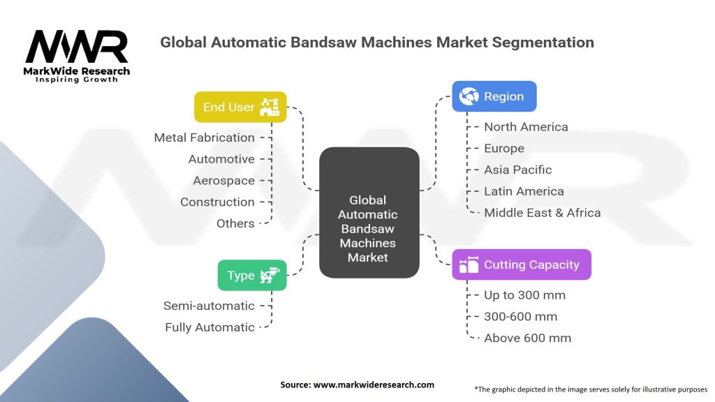 Global Automatic Bandsaw Machines Market