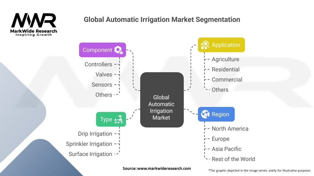 Global Automatic Irrigation Market