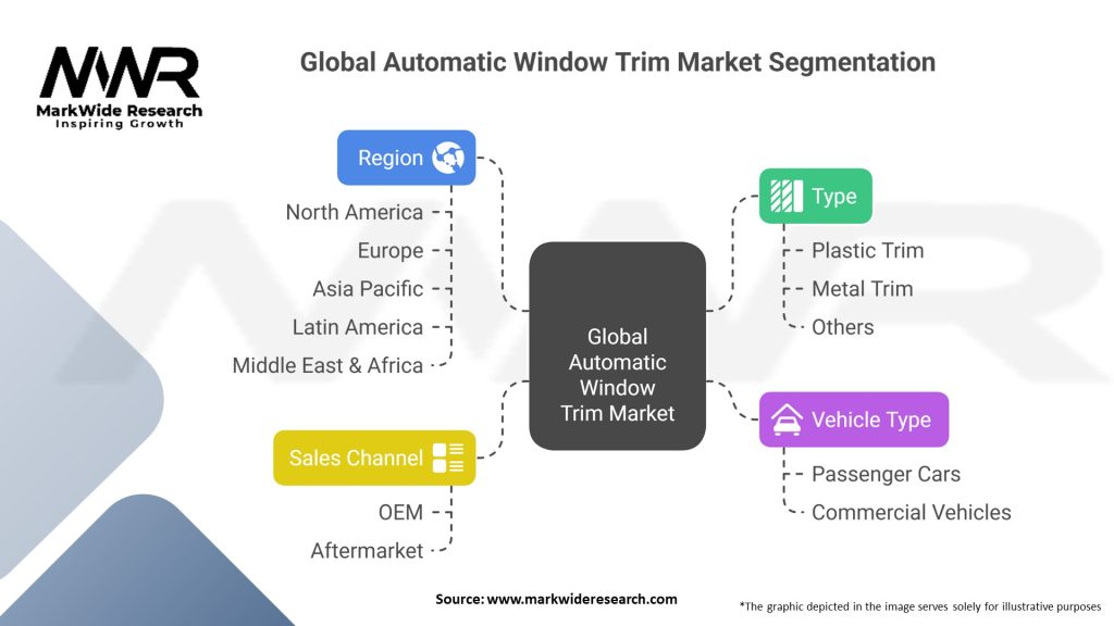 Global Automatic Window Trim Market Segmentation