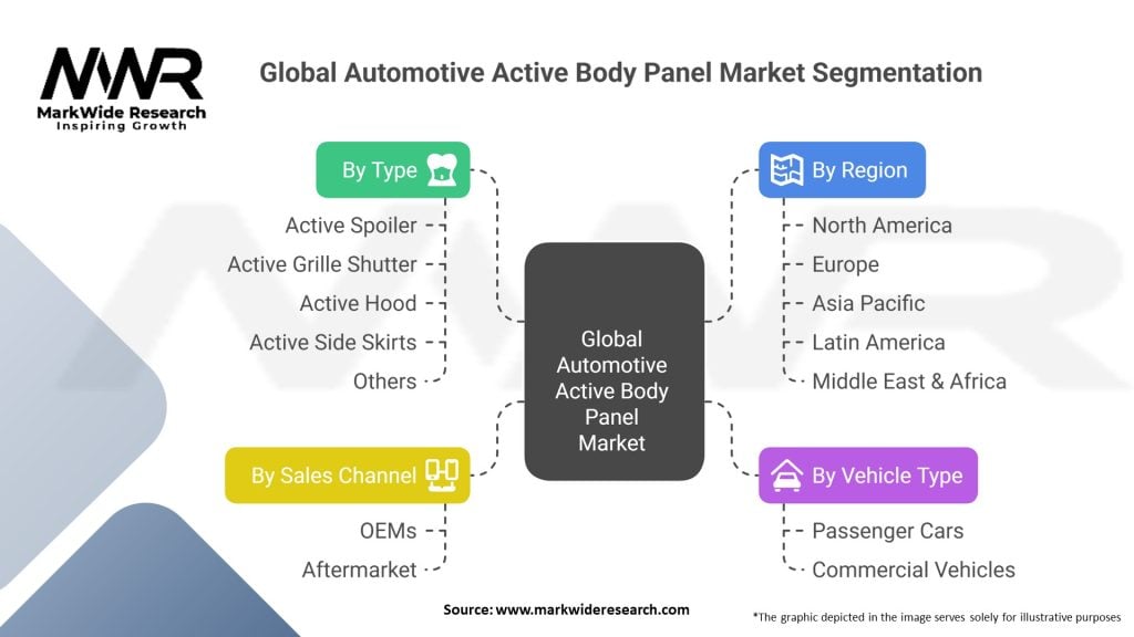 Global Automotive Active Body Panel Market Segmentation