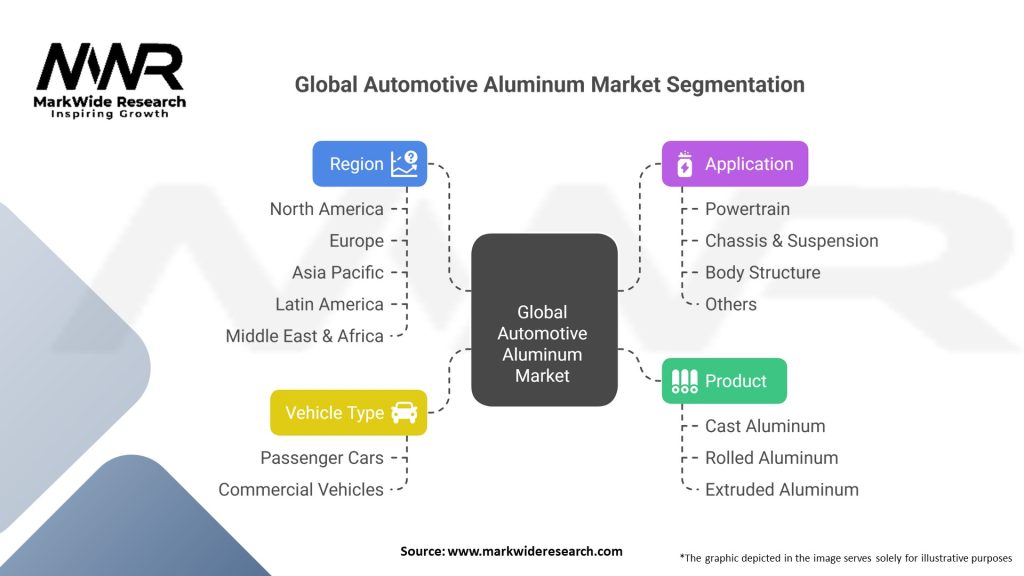 Global Automotive Aluminum Market Segmentation