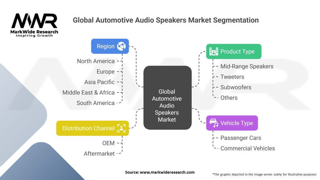 Global Automotive Audio Speakers Market Segmentation