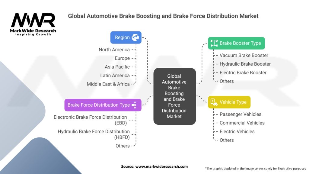 Global Automotive Brake Boosting and Brake Force Distribution Market Segmentation