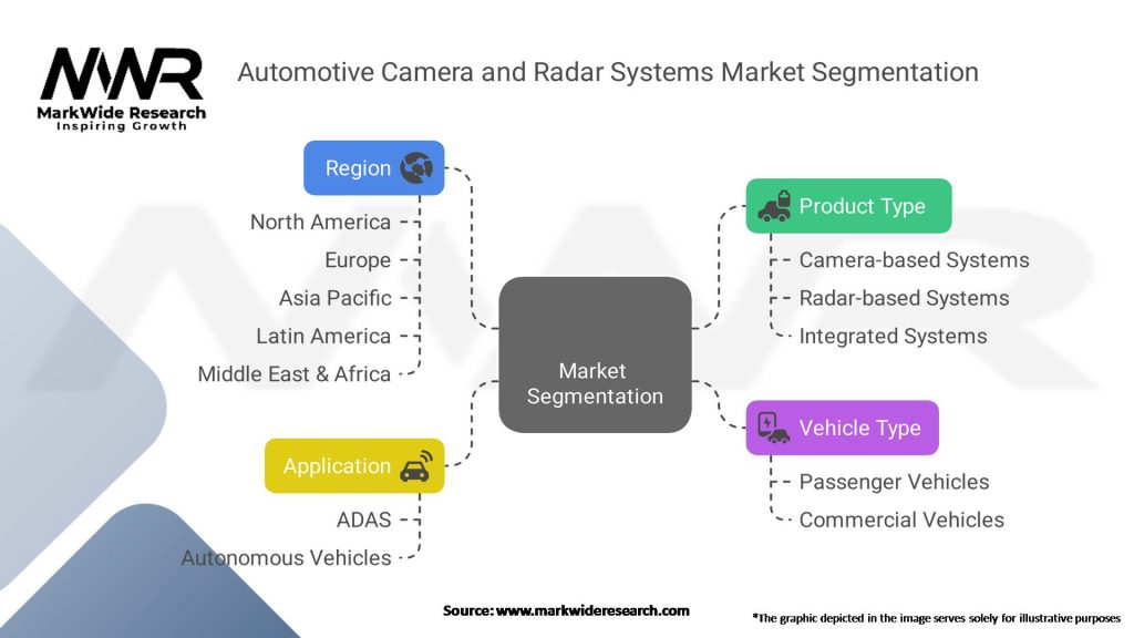 Global Automotive Camera and Integrated Radar and Camera Market Segmentation