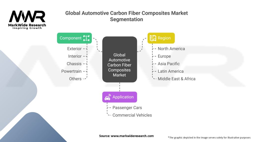 Global Automotive Carbon Fiber Composites Market