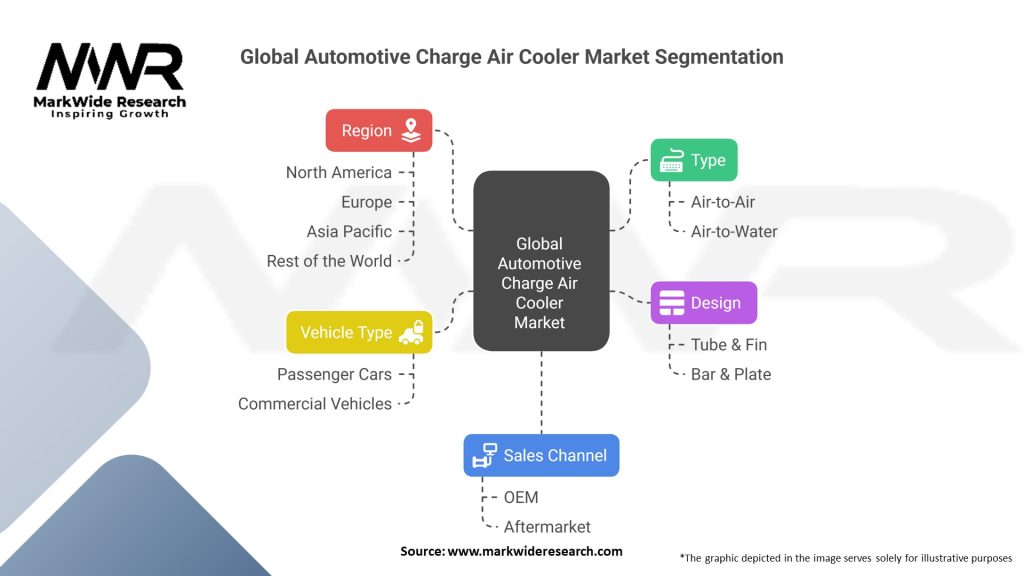 Global Automotive Charge Air Cooler Market 