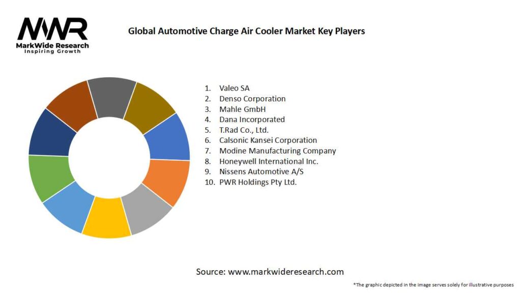Global Automotive Charge Air Cooler Market 