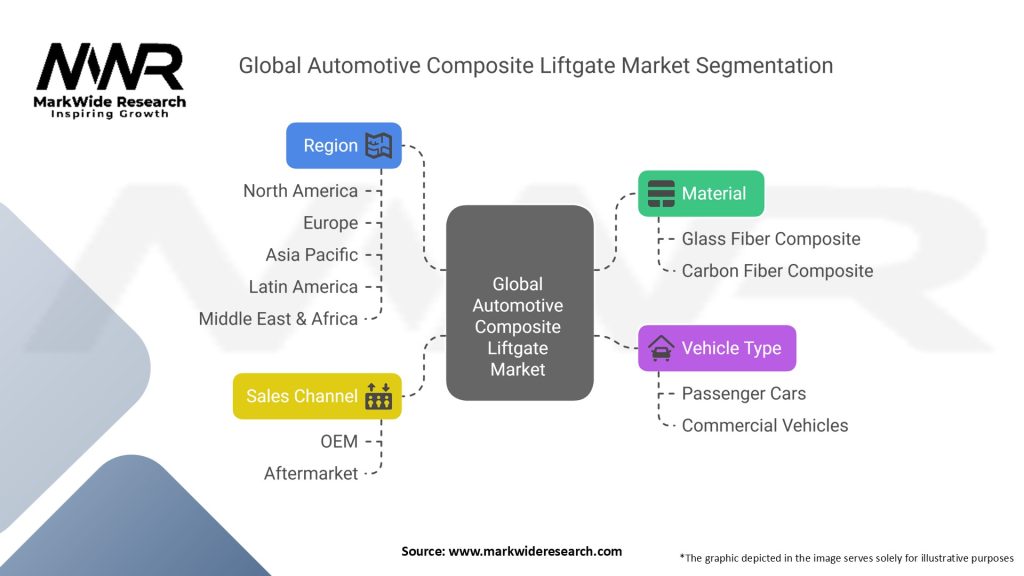 Global Automotive Composite Liftgate Market Segmentation