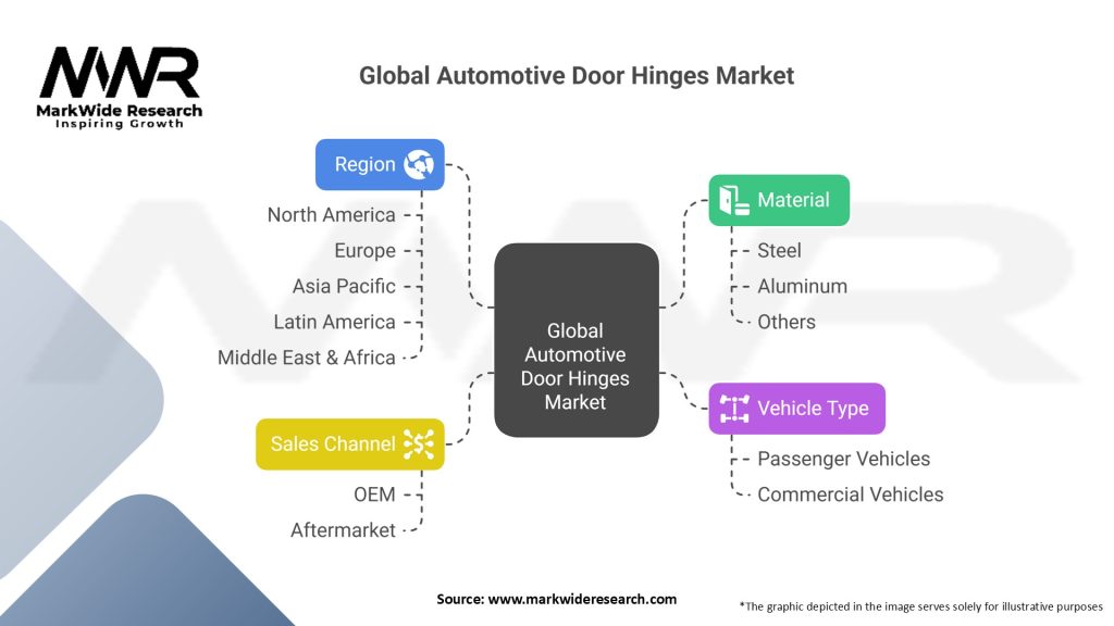Global Automotive Door Hinges Market Segmentation