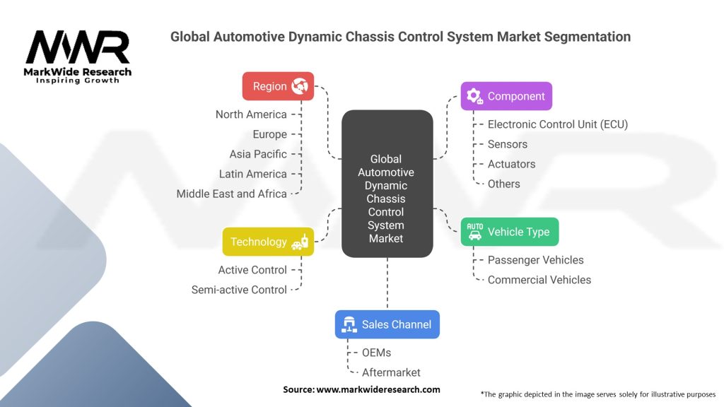 Global Automotive Dynamic Chassis Control System Market