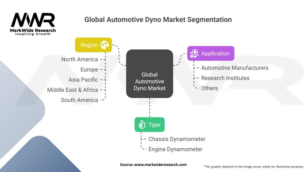 Global Automotive Dyno Market