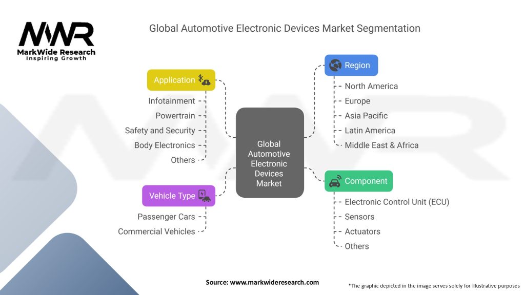 Global Automotive Electronic Devices Market