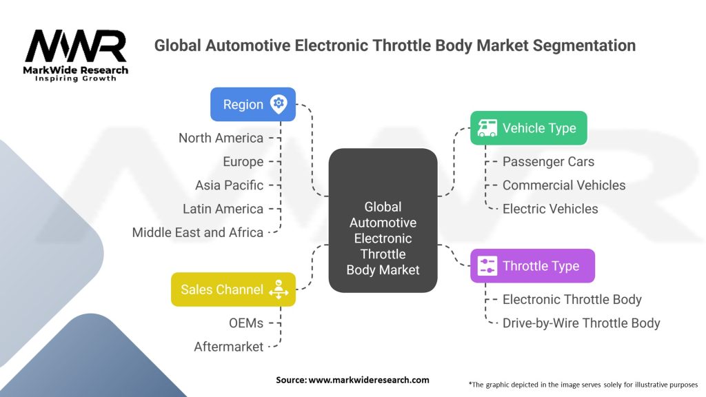 Global Automotive Electronic Throttle Body Market