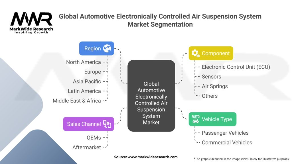 Global Automotive Electronically Controlled Air Suspension System Market Segmentation