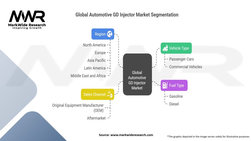 Global Automotive GD Injector Market