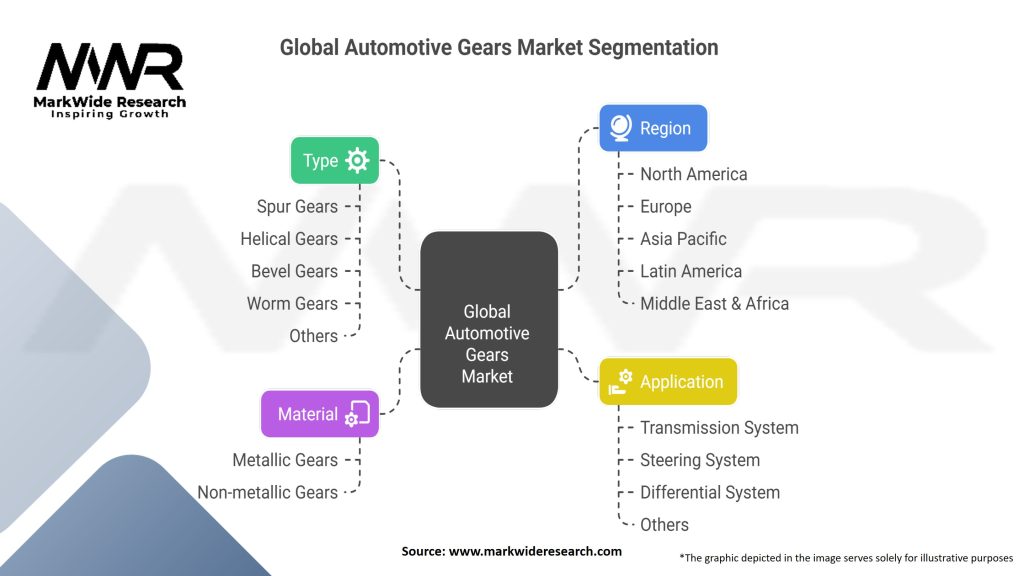 Global Automotive Gears Market Segmentation