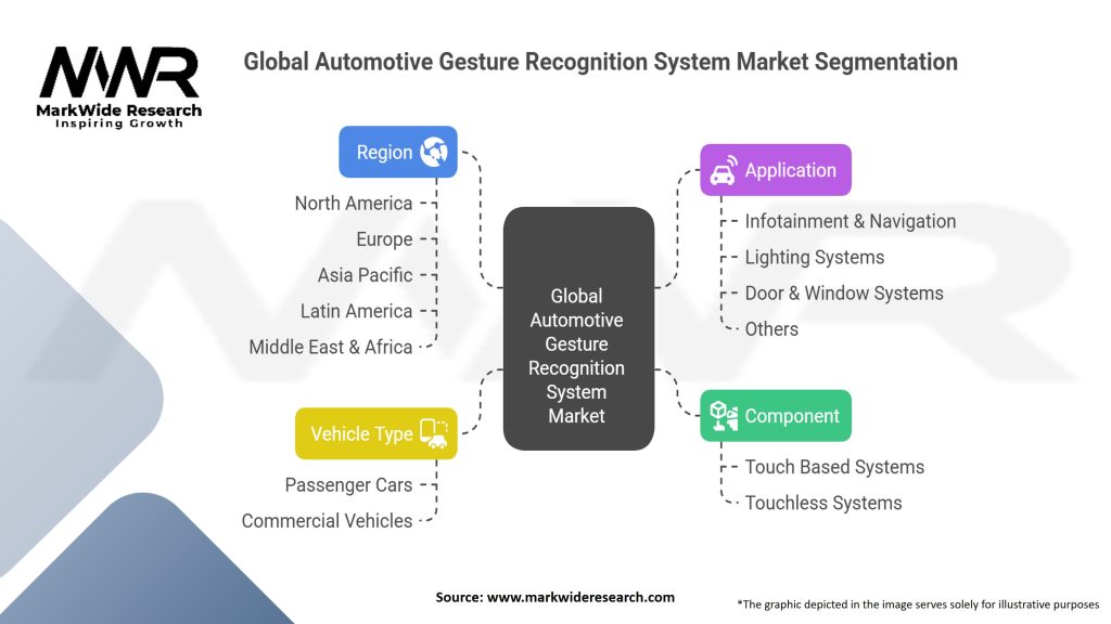 Global Automotive Gesture Recognition System Market Segmentation