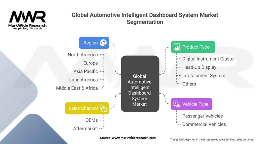 Global Automotive Intelligent Dashboard System Market