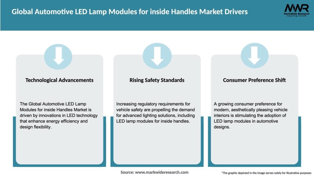 Global Automotive LED Lamp Modules for inside Handles Market Drivers