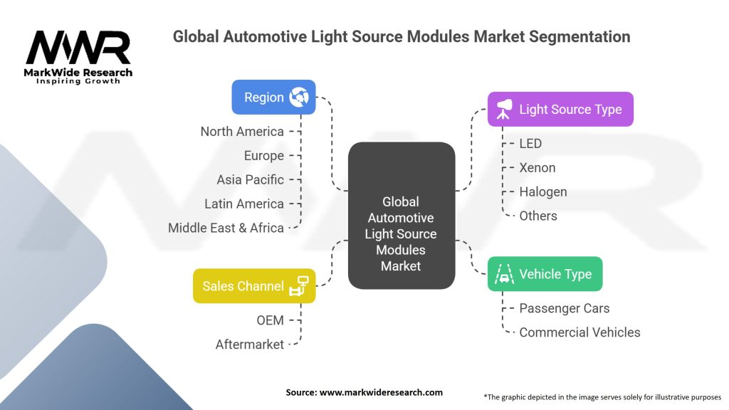 Global Automotive Light Source Modules for Spot Lamps Market