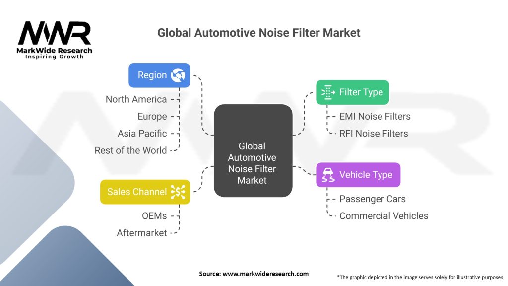 Global Automotive Noise Filter Market Segmentation