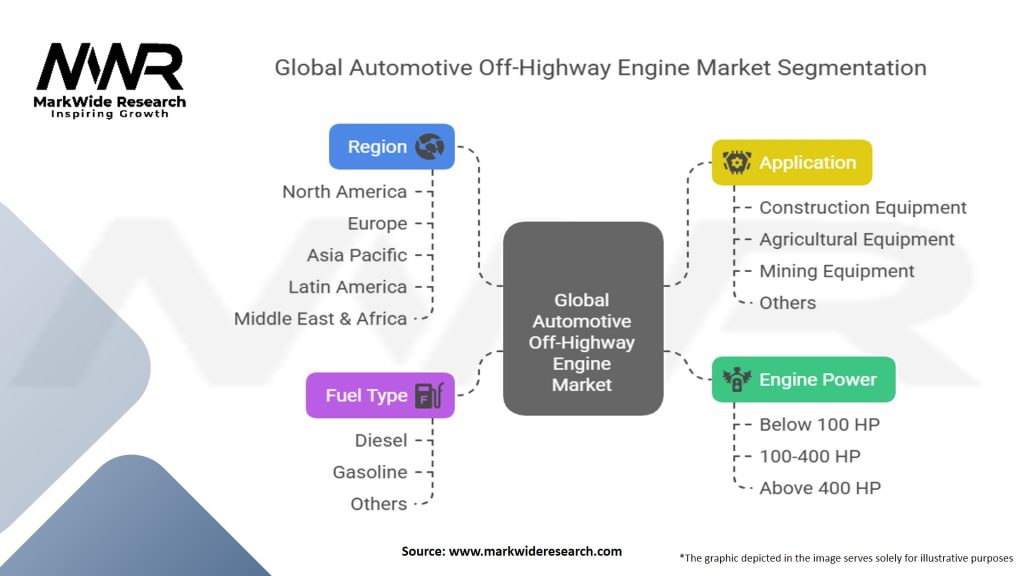 Global Automotive Off highway Engine Market