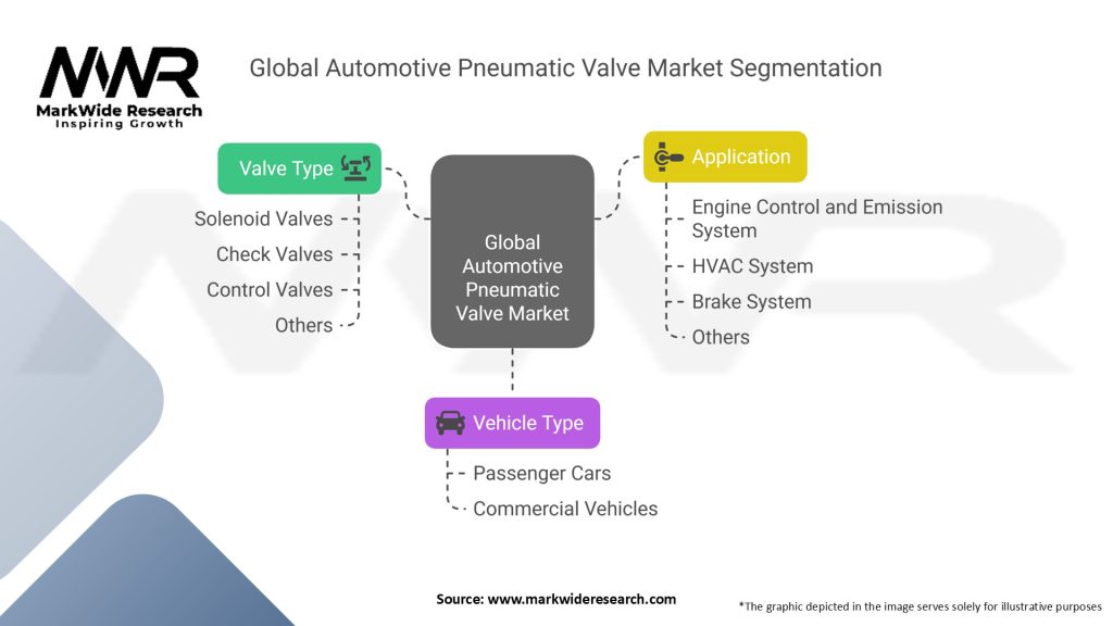 Global Automotive Pneumatic Valve Market