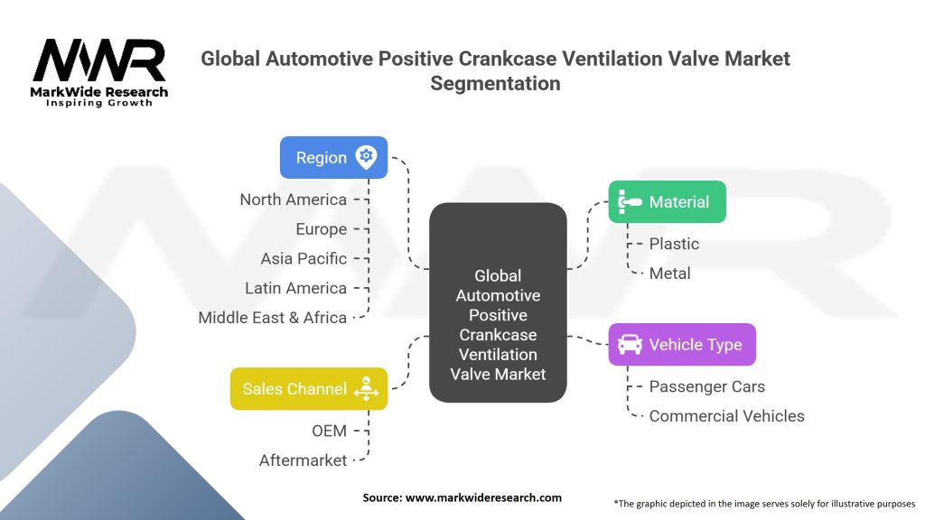 Global Automotive Positive Crankcase Ventilation Valve Market Segmentation