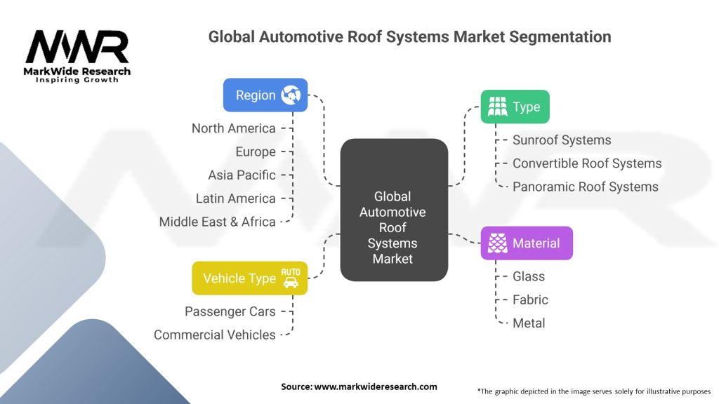 Global Automotive Roof Systems Market Segmentation