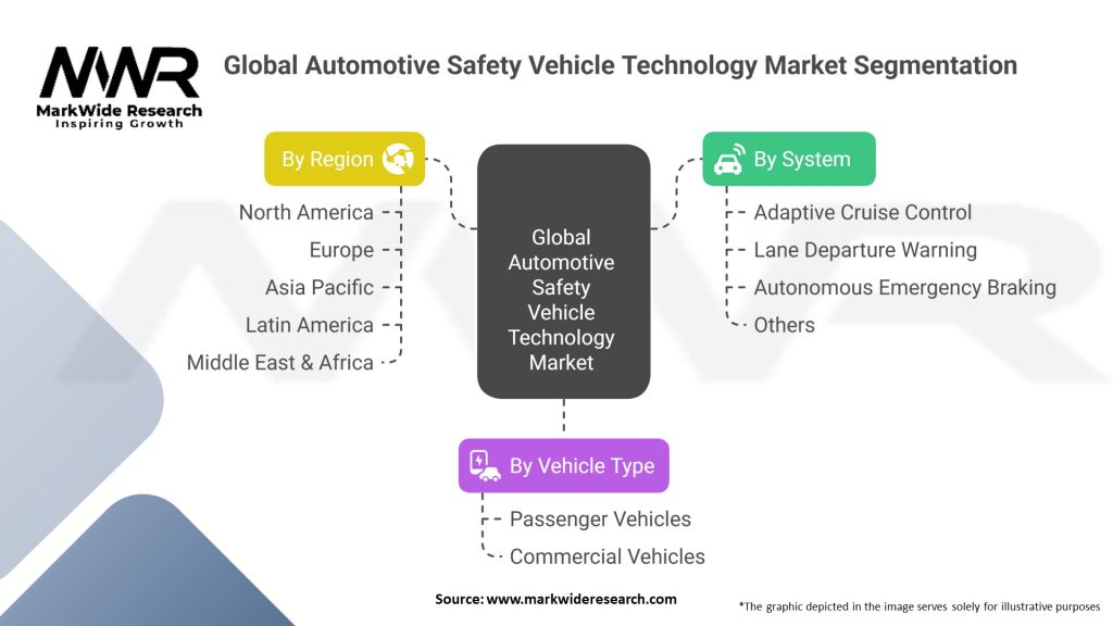 Global Automotive Safety Vehicle Technology Market