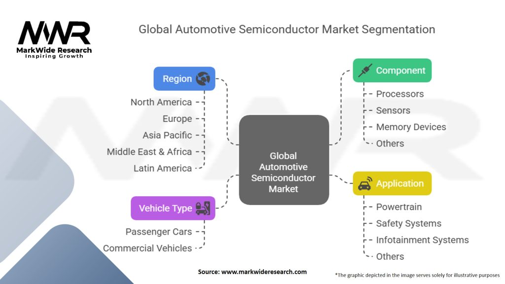 Global Automotive Semiconductor Market