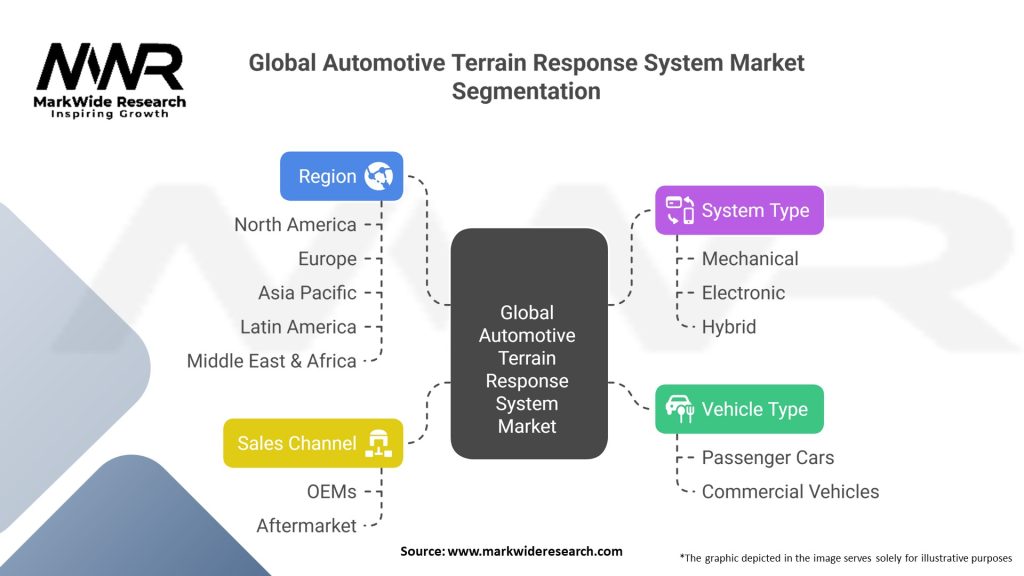 Global Automotive Terrain Response System Market
