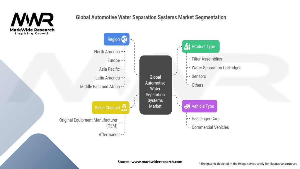 Global Automotive Water Separation Systems Market