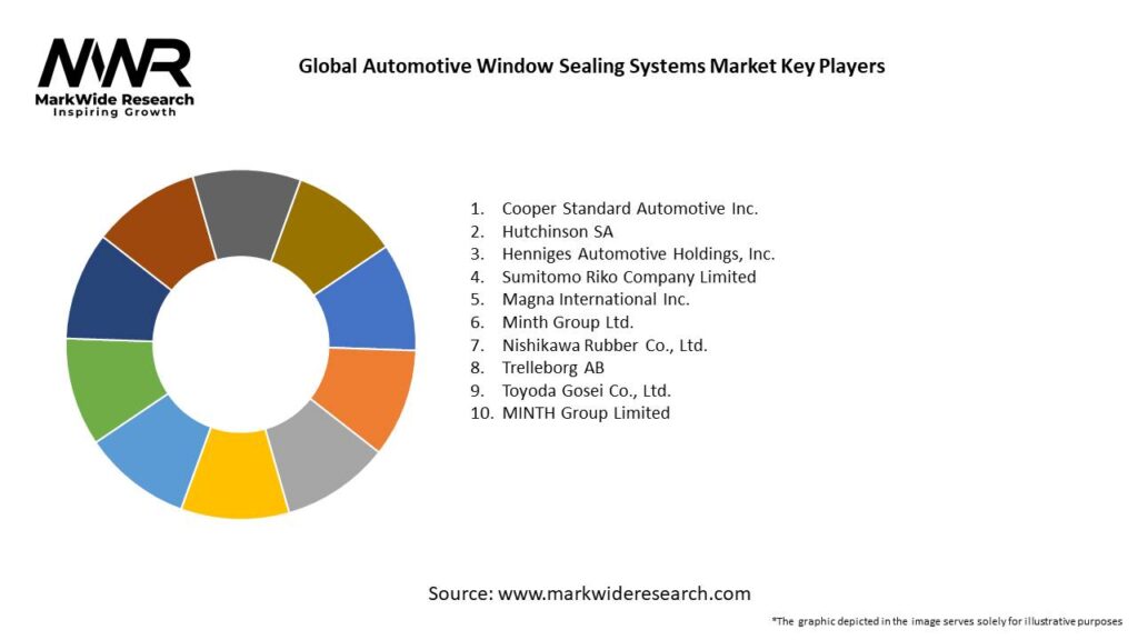 Global Automotive Window Sealing Systems Market 